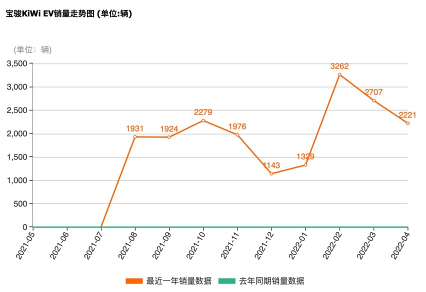 换个壳就敢提价，宝骏KiWi EV真够“机智”