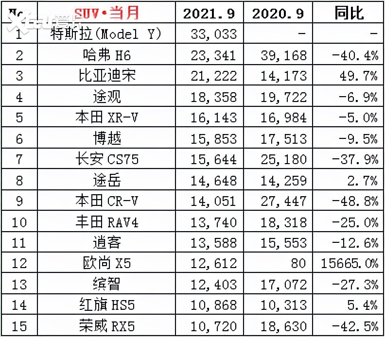 2021年9月份汽车销量排行榜！（轿车、SUV、MPV）
