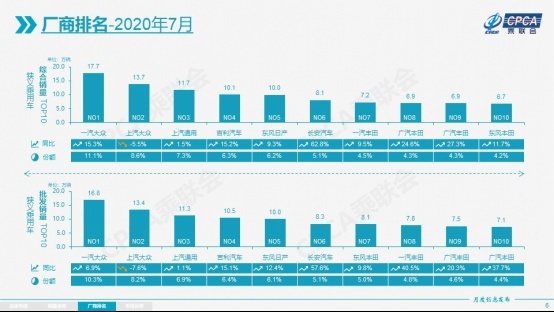 7月车企销量排名：5家日系上榜，长安同比增幅62.8%