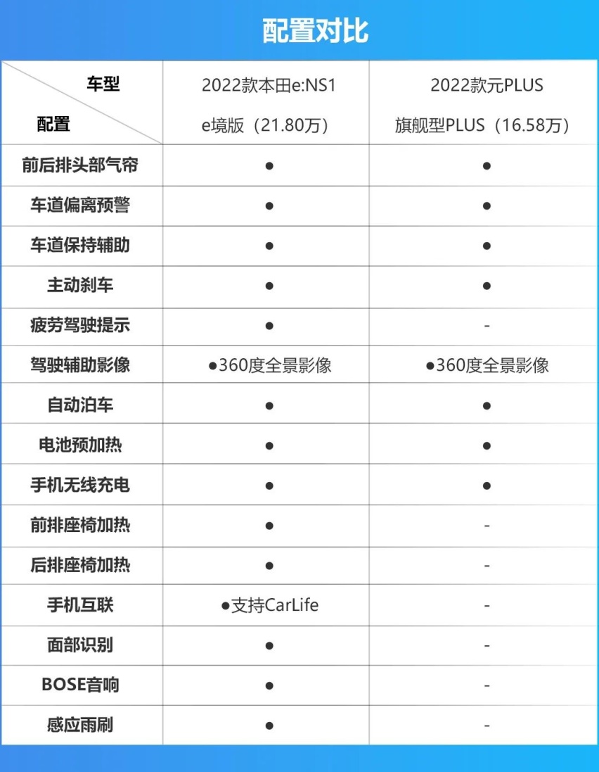 合资与国产的纯电对决，本田e:NS1比元PLUS更值得买？