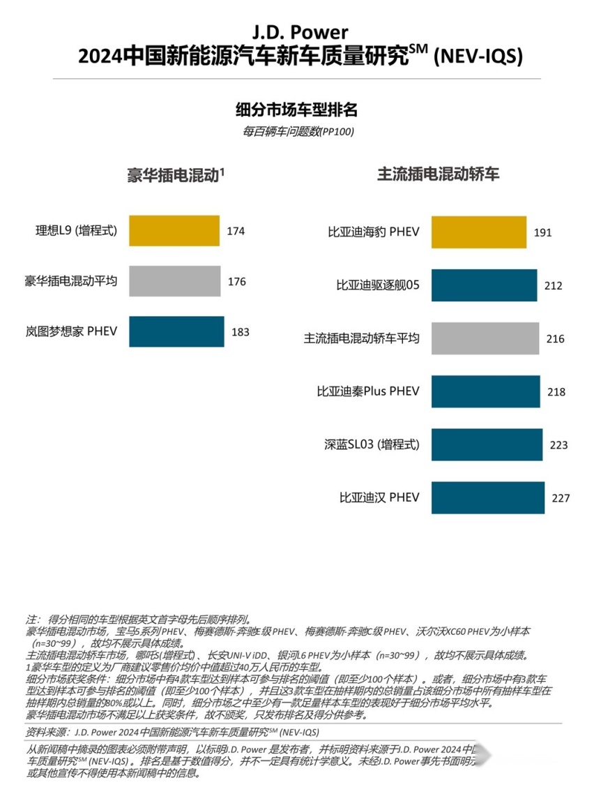 J.D. Power研究：新能源车质量问题增多，增程式车型质量表现出色
