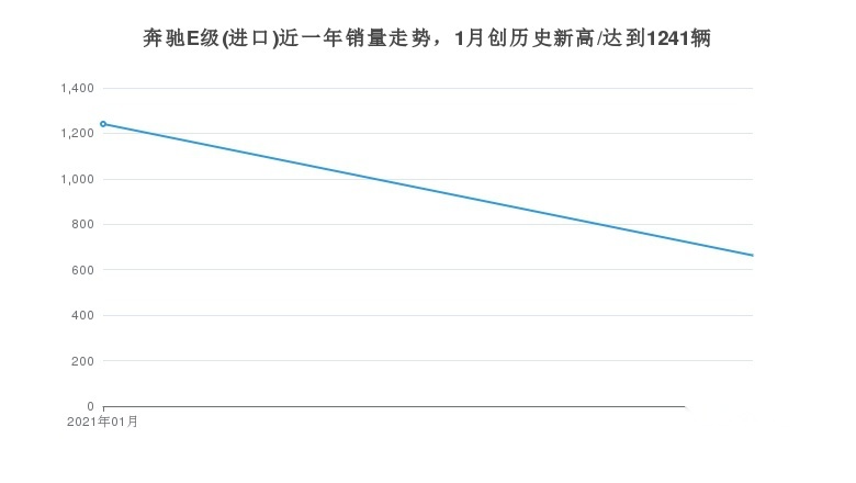 奔驰进口E级的月度销量为663辆