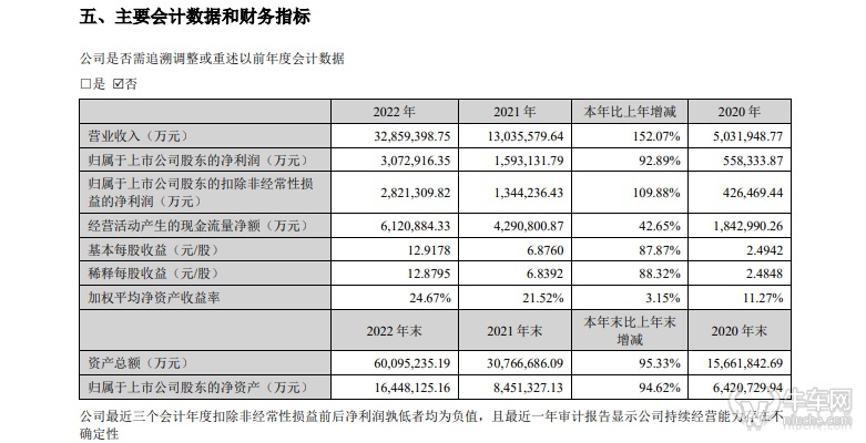宁德时代2022年报：营收突破3000亿元，净利润几乎翻番增长