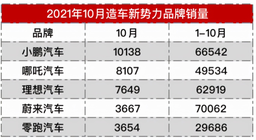 10月造车新势力销量：小鹏第一，蔚来3667辆