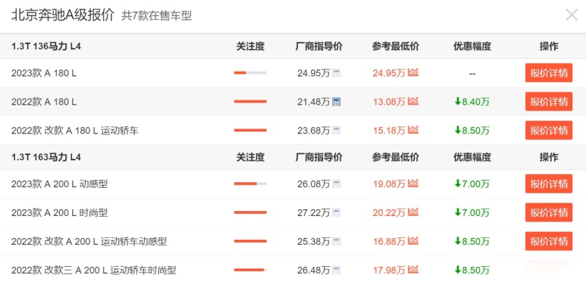 奔驰A级4月销量断崖式下跌，奔驰三叉星徽车标也不好使了？