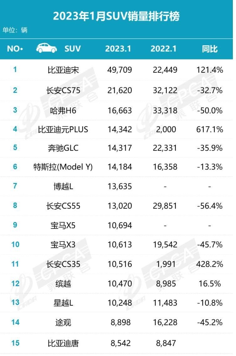 1月SUV销量排行：比亚迪宋、长安CS75、哈弗H6包揽前三
