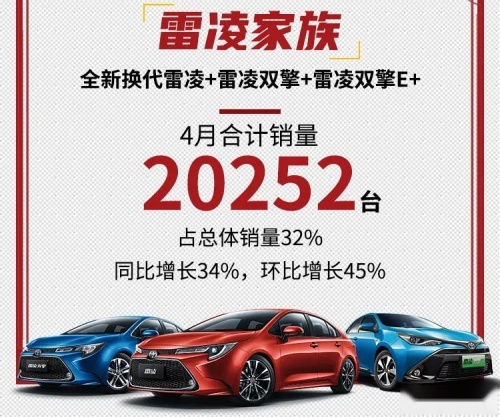 上市不到6年累计销量突破百万辆，雷凌为何如此豪横？