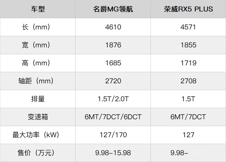 售9.98-15.98万元，MG领航哪一款最值得买？