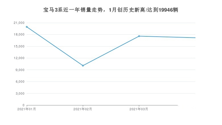 销量排名第一！宝马3系4月份销量曝光，同比增长35.53%