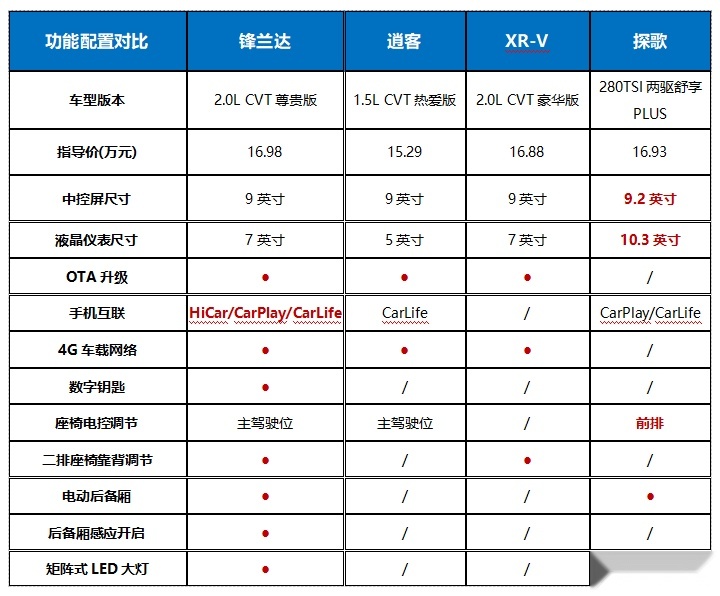 别只关注我的颜，试驾爆款SUV广汽丰田锋兰达