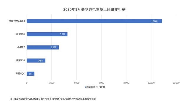 9月豪华纯电上险量排行：Model 3第一，小鹏P7增长快速