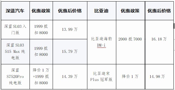 冬季钜惠季 深蓝福利放送 最高降价高达16000元