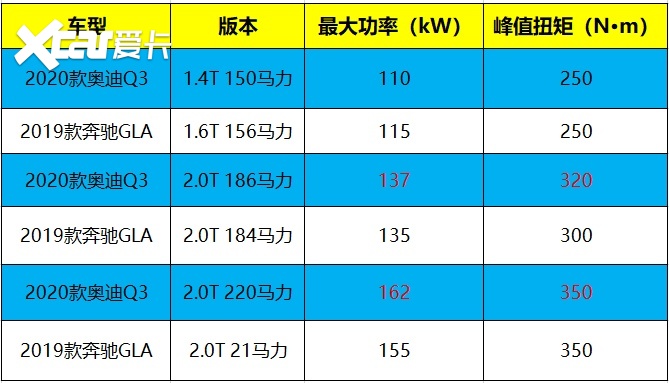 新款奥迪Q3升级上市，专挑奔驰GLA软肋打，可以放弃后者了