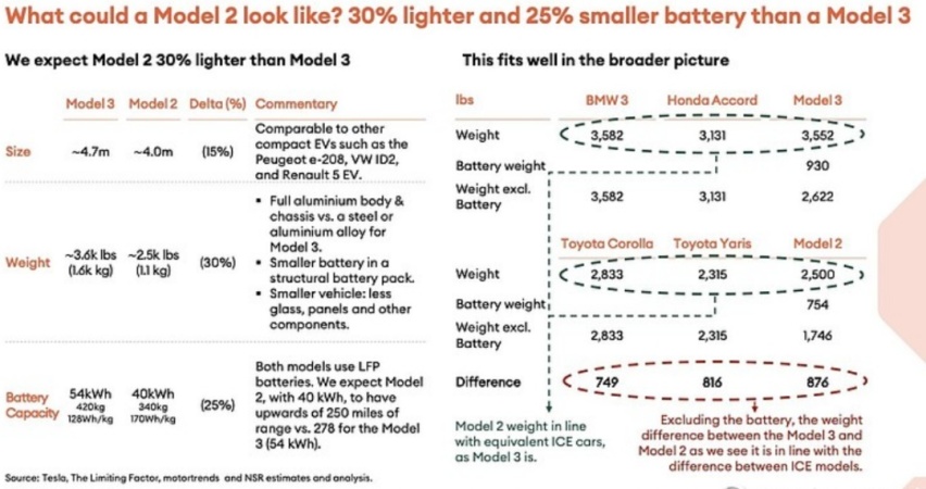 价格相当于Model 3打6折？特斯拉Model 2要来了