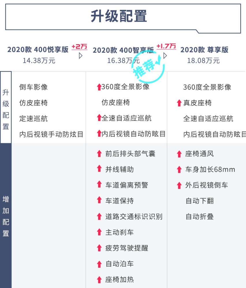 一分钱两分货！近期超火的几款15万级热门车，这么选绝不吃亏
