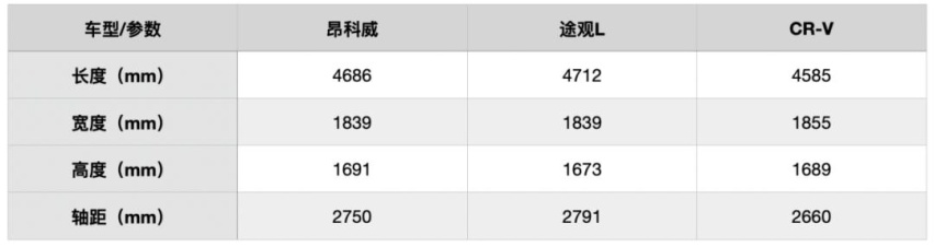 精打细算也要追求用车体验，三款头部合资SUV怎么选？