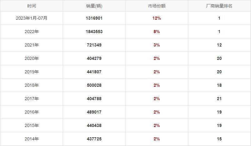 比亚迪第500万辆新能源车下线，中国汽车在一起，转动命运齿轮