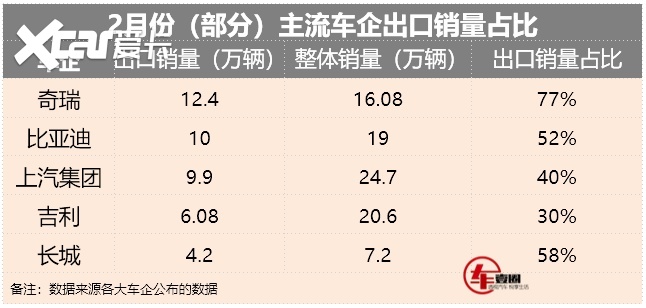 快评2月车市丨出口成排头兵,都去赚外国人的钱了?