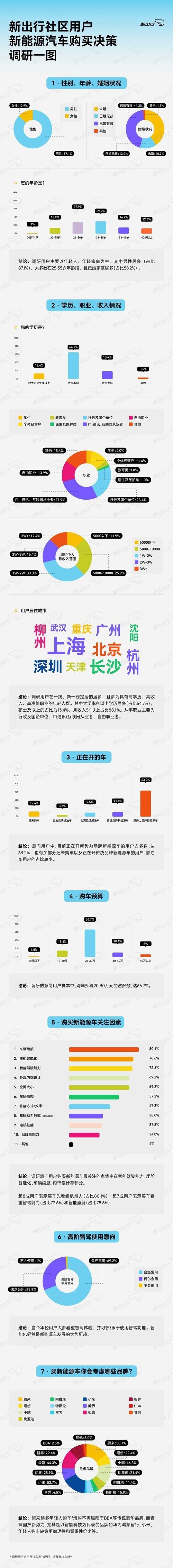 新出行智界s7车主调研一图