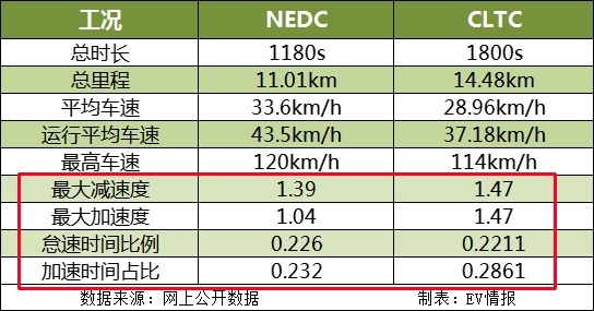 CLTC工况比NEDC测的续航还要长?到底是什么原因?