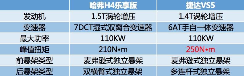 捷达VS5被“碾压”，哈弗H4乐享版有望成为下一个国产“黑马”