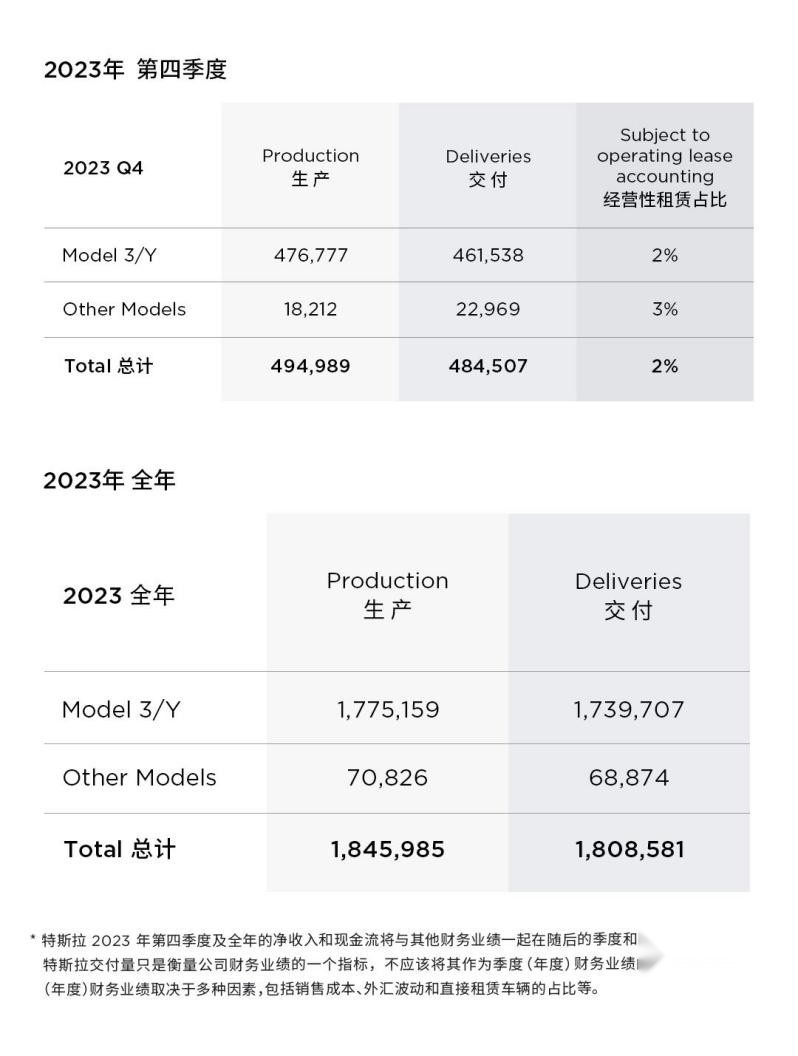 2023年交付181万辆，每6秒就有一位车主提走特斯拉