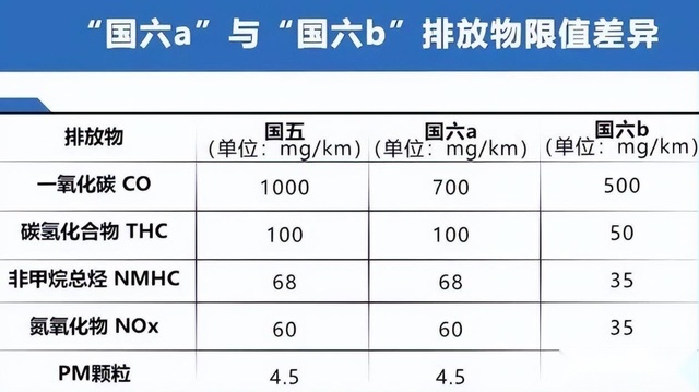 国6B标准开始倒计时，部分库存车开始捡漏，新能源行业能否再获生机？