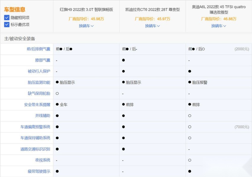 中大型车市场 自主红旗H9和A6L、CT6谁更值得买？