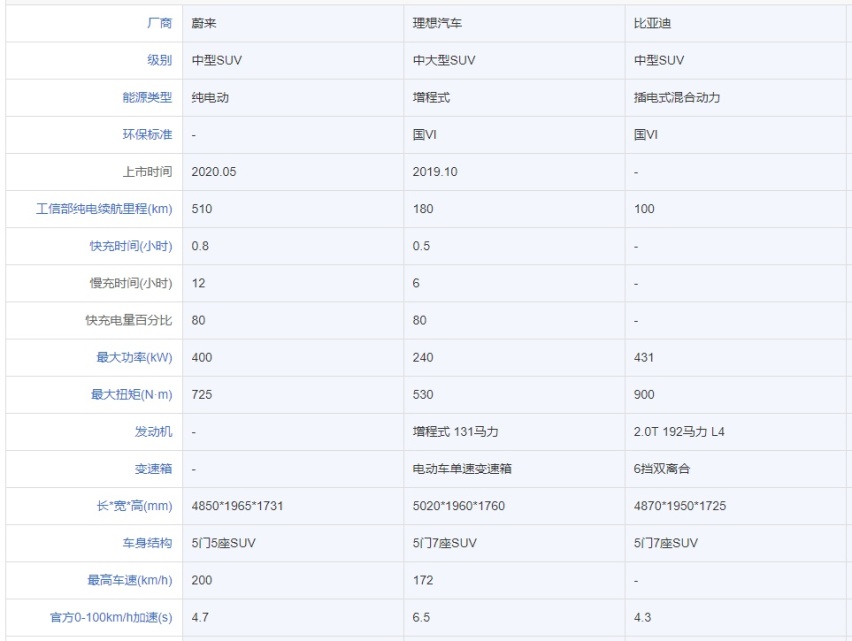 蔚来ES6,理想ONE,比亚迪唐DM,新能源7座SUV选哪款最好?