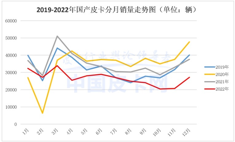 2023年1月皮卡大事件：新品牌官宣入局 年度皮卡揭晓