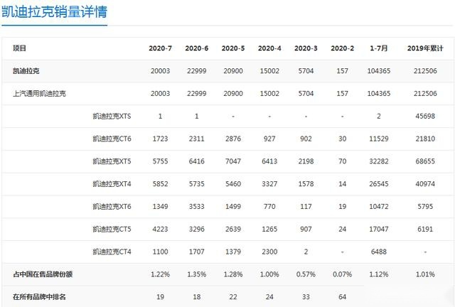 “打折专家”月销破四千，凯迪拉克CT5反击战开始，有何玄机？