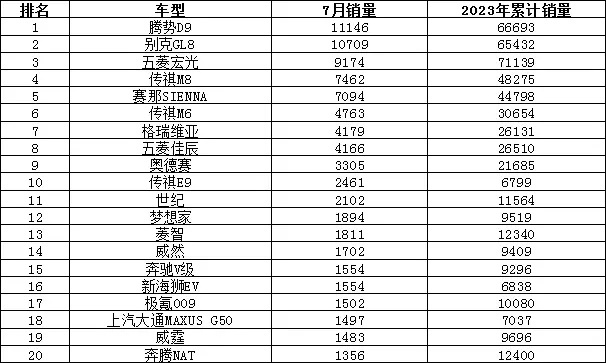 2023年7月汽车销量排行榜 Model 3销量不足万辆