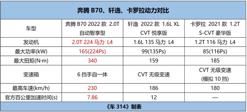 买车购置税减半，奔腾B70对比轩逸/卡罗拉，谁更值得一看？