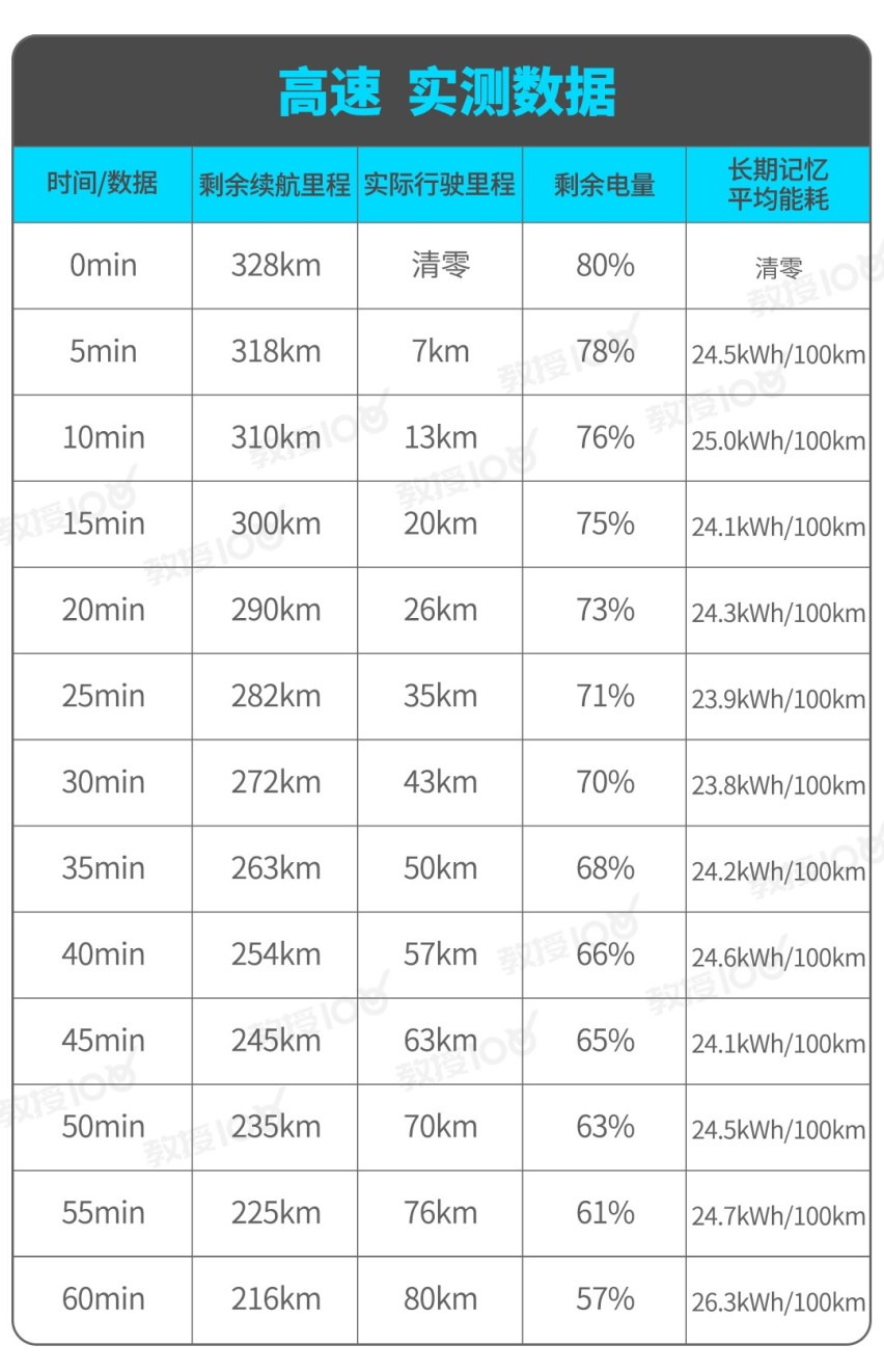 售价20来万的国产SUV，每公里3毛多，值得买不？