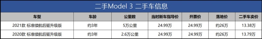 1年亏5万，9月可能换代，二手Model 3现在不值14万？