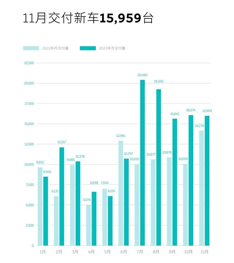 新势力11月销量：问界破2万，理想完成年度目标！