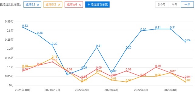 比起财务爆雷，失去存在感才是威马最大的危机