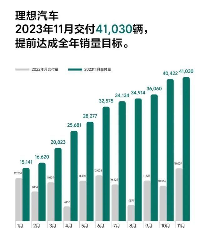 11月新能源汽车销量榜：理想提前完成年销30万，吉利系抬头