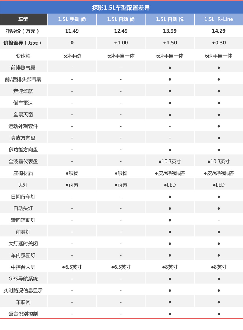 探影买谁最划算？推荐280TSI DSG R-Line版