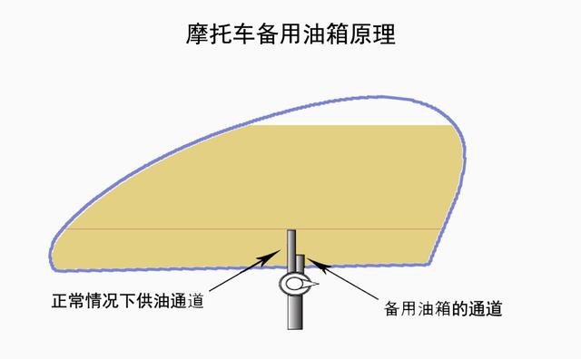 摩托车的备用油箱到底在哪里，为什么找不到呢?