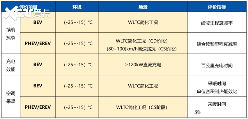 专项测评抢先看丨首个智能网联新能源汽车复杂高寒环境测评之高效节能篇