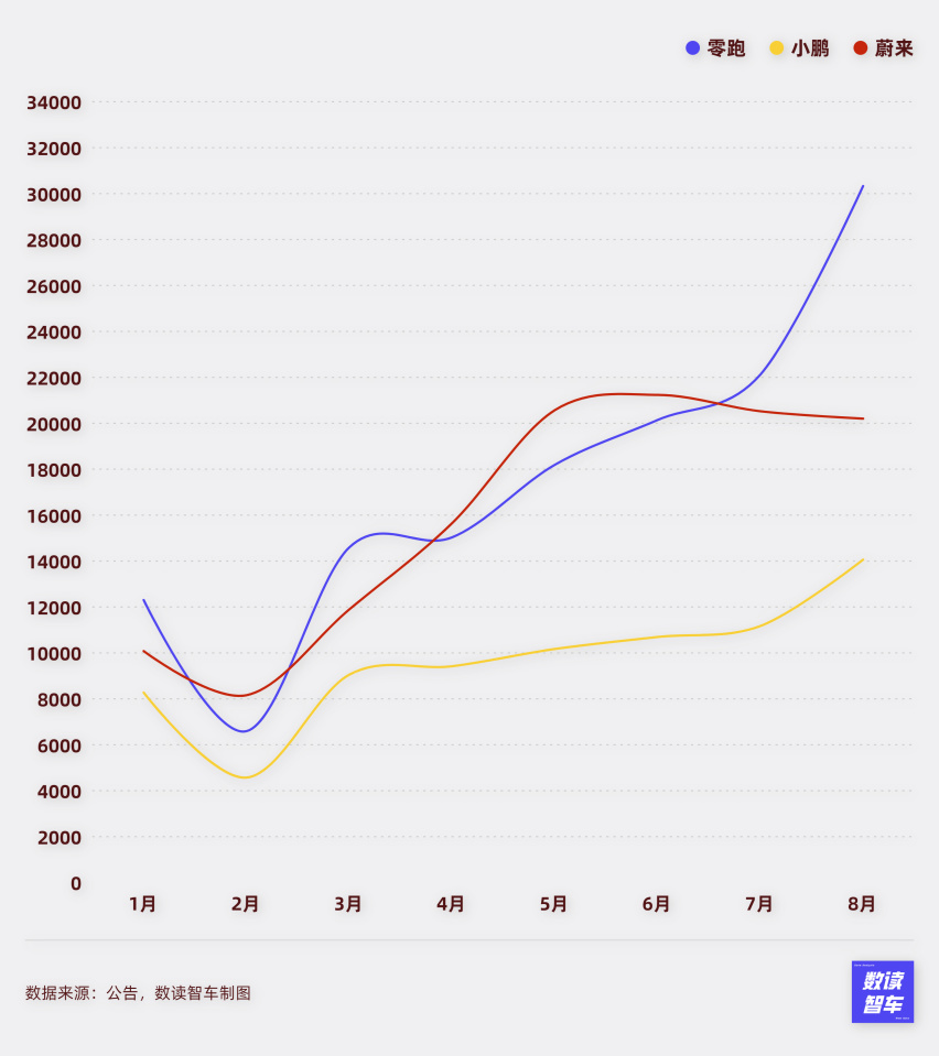 8月新能源车企：密集发车，抱紧华为，狂卷销量