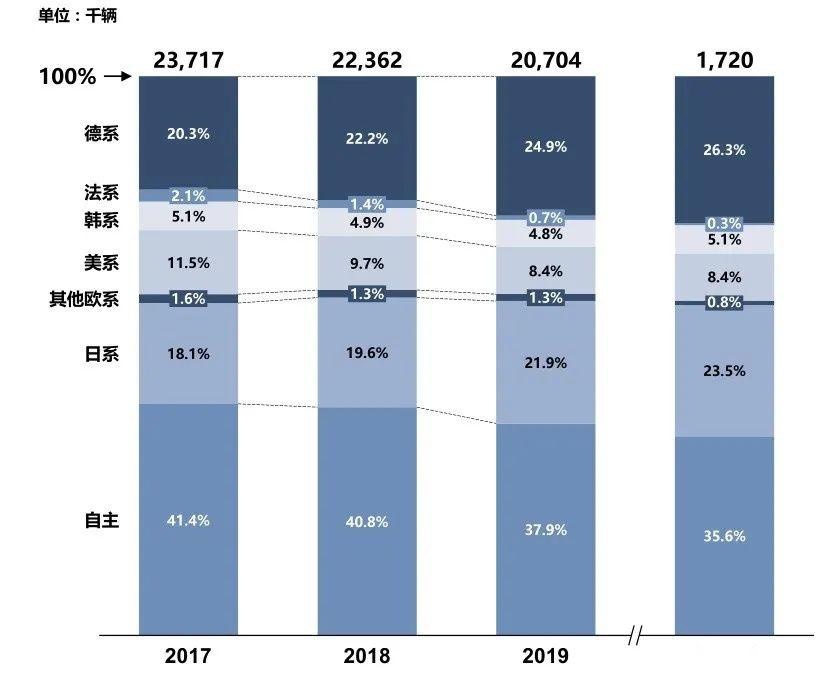 月半十五评 | 2020年合资品牌能否迎来新格局