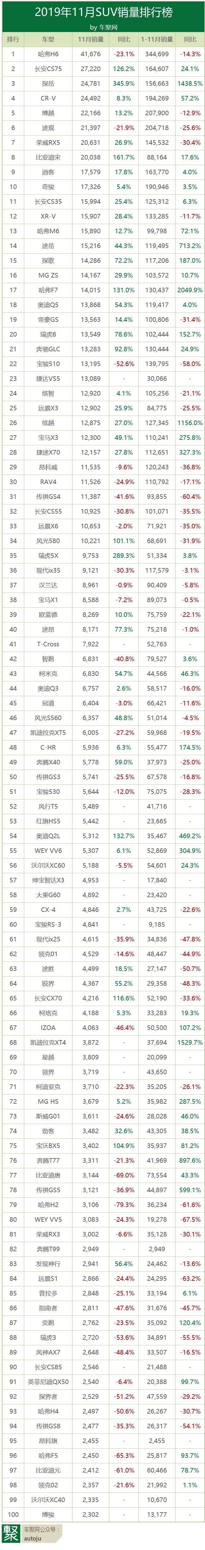 11月SUV销量排行：H6再破4万，也化不掉自主SUV之伤