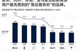 以智享服务树立新豪华服务标杆，问界售后服务口碑超越传统豪华品牌