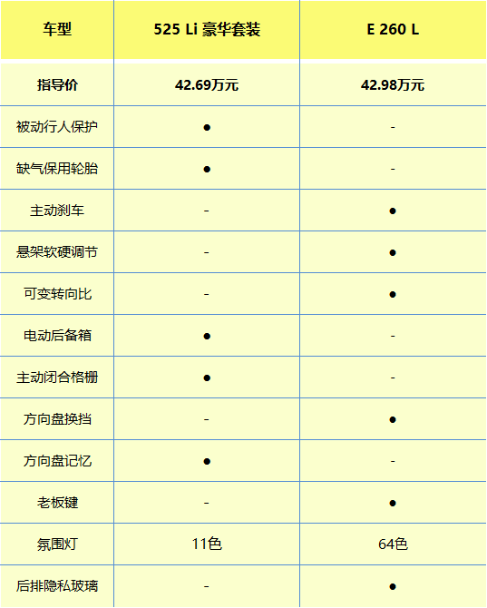 【帮你选车】排量即正义还是销量反应实力？宝马5系对比奔驰E级
