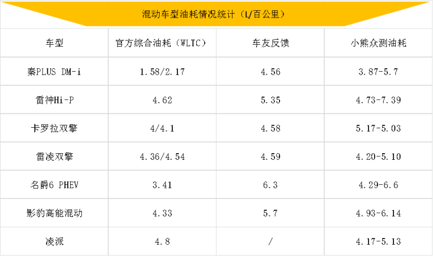 买混动丨挡位越多越先进？上汽名爵6 PHEV真的省油吗？