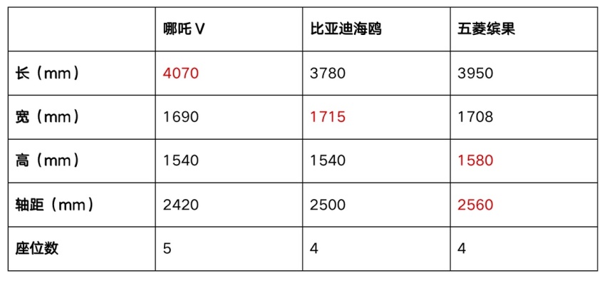 比空间、拼性能，比亚迪海鸥和五菱缤果都不是哪吒V对手？