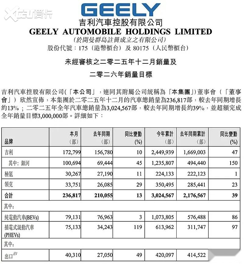 多款车型“腰斩”,吉利汽车12月份销量收窄?
