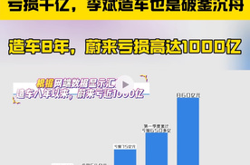 蔚来造车8年亏损严重，近1000亿的亏损，何其多